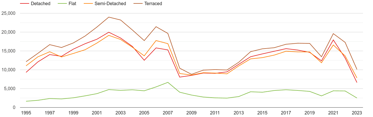 Wales annual sales of houses and flats