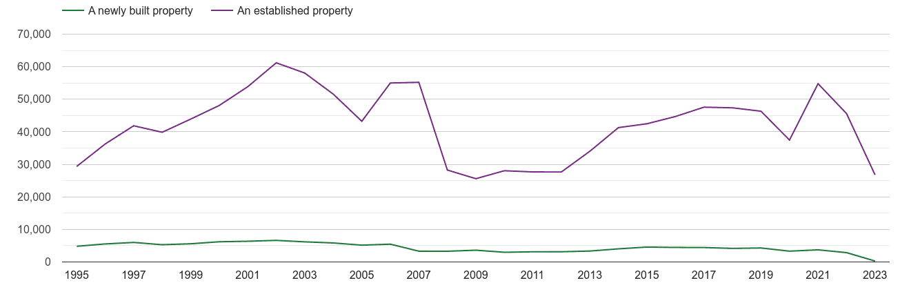 Wales annual sales of new homes and older homes