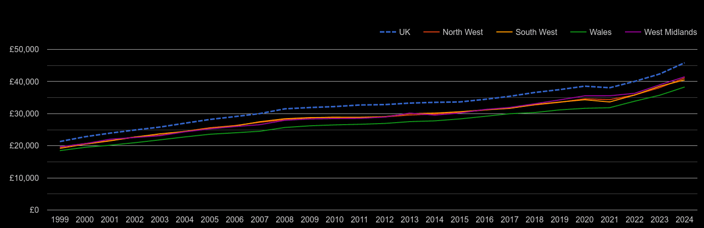 Wales average salary by year