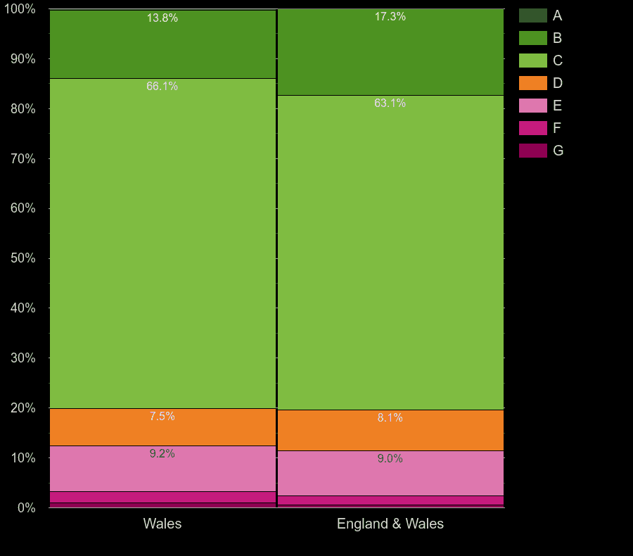 Wales flats by energy rating