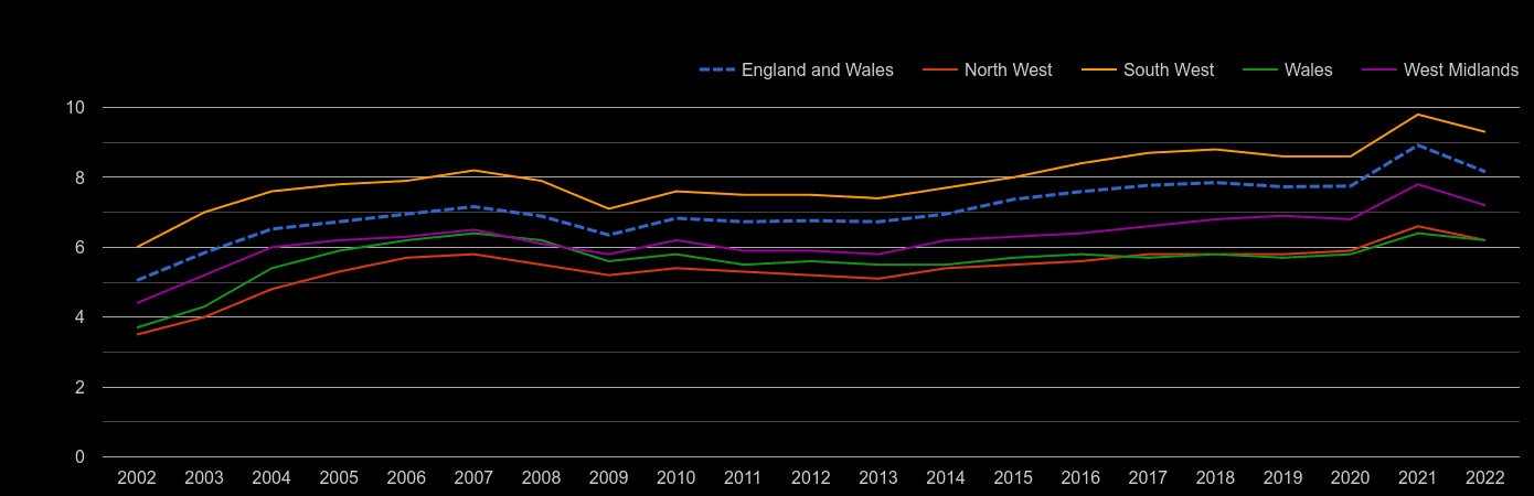 Wales house price to earnings ratio history
