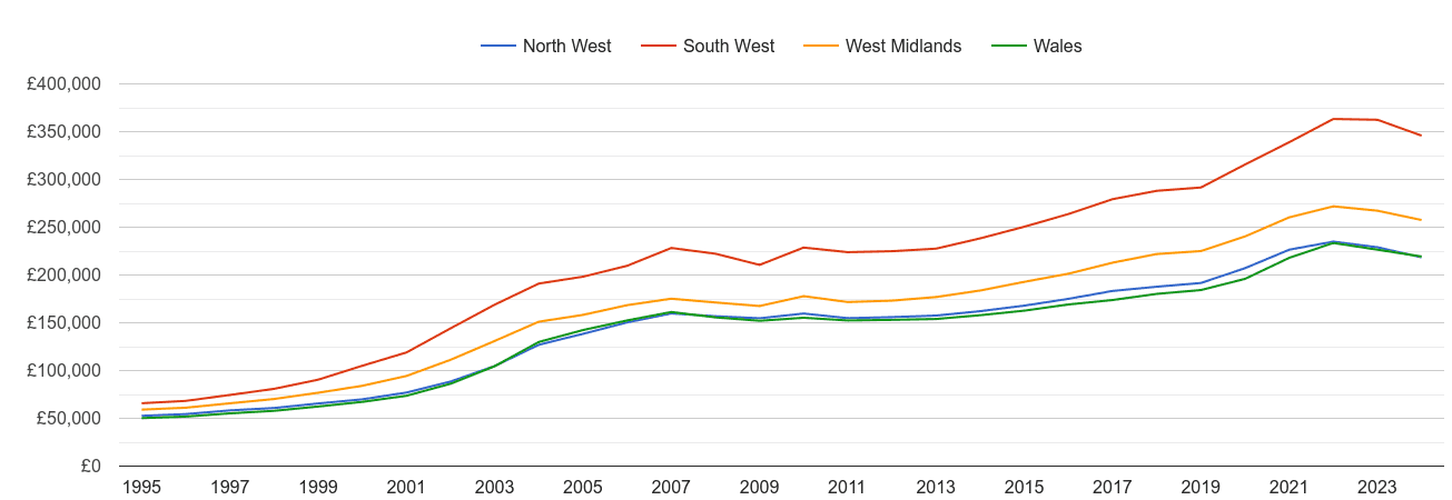 Wales house prices and nearby regions