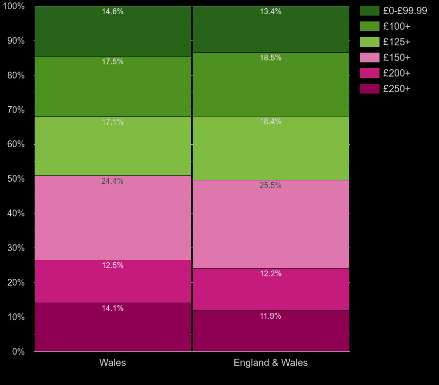 Wales houses by heating cost per room