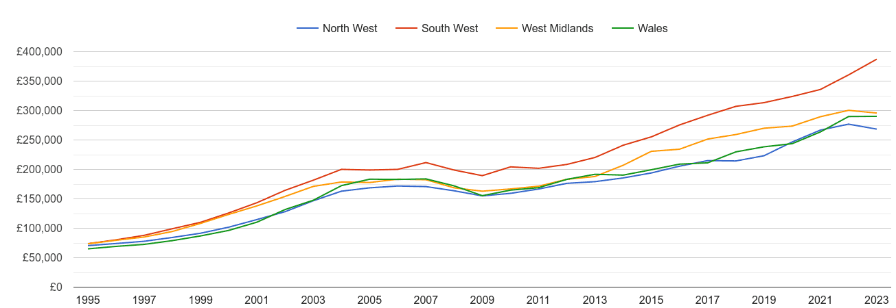 Wales new home prices and nearby regions