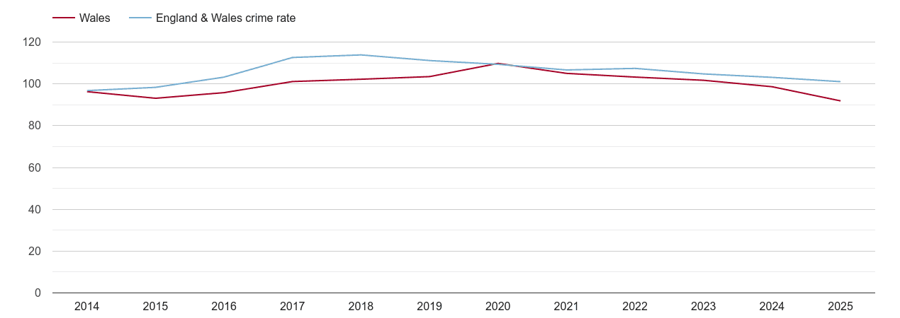 Wales overall crime rate by year