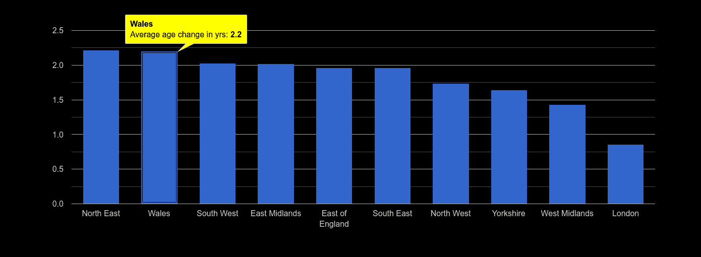Wales population average age change rank by year