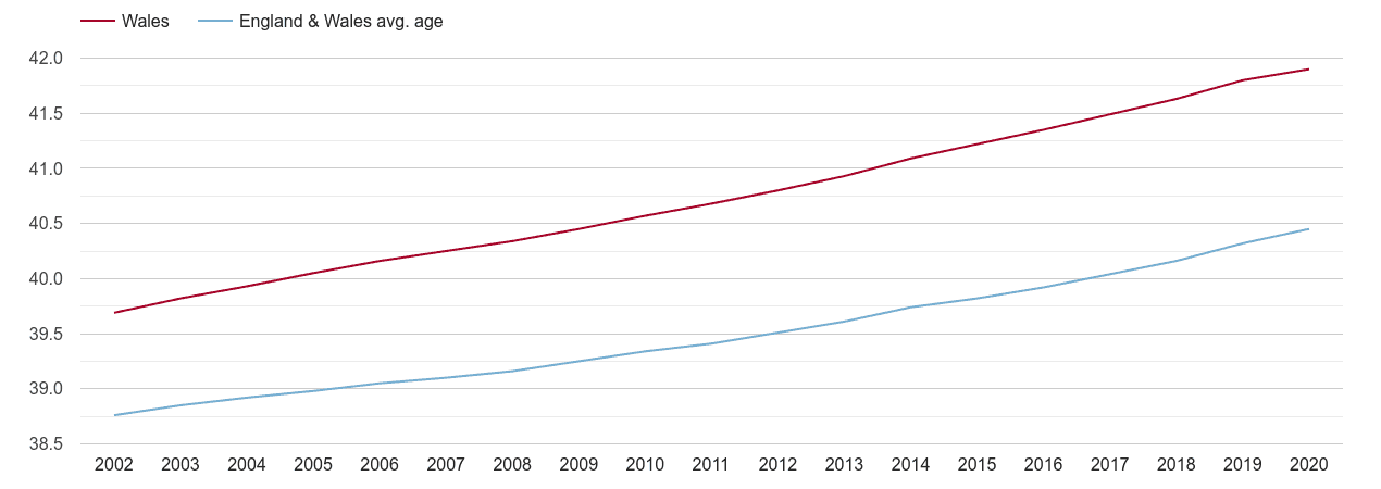 Wales population average age by year