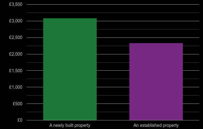 Wales price per square metre for newly built property
