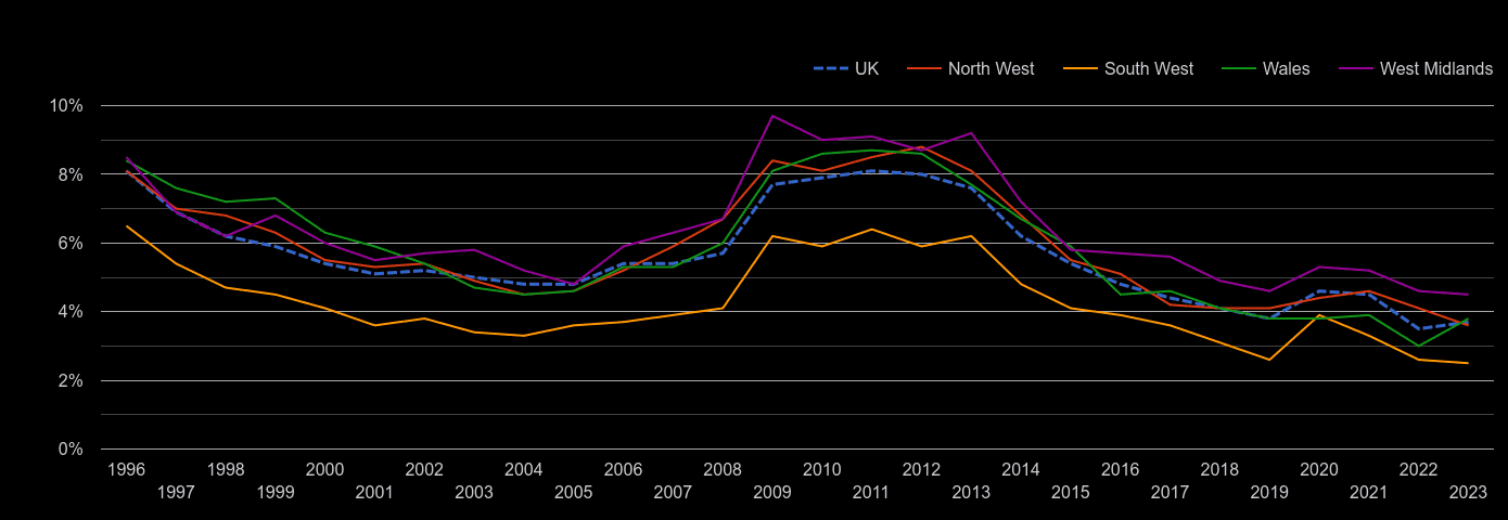 Wales unemployment rate by year