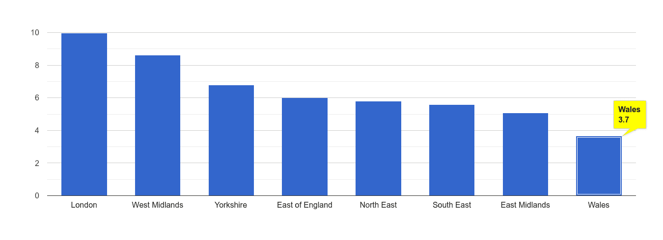 Wales vehicle crime rate rank