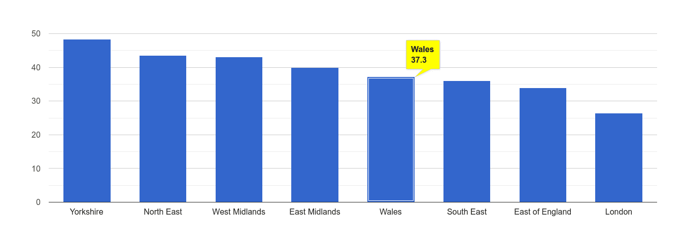 Wales violent crime rate rank