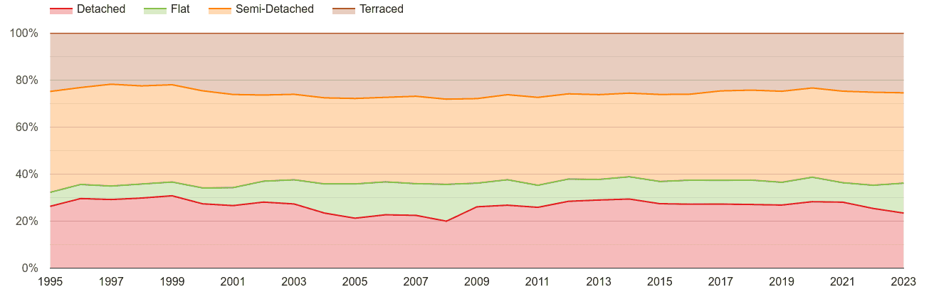 Walsall annual sales share of houses and flats