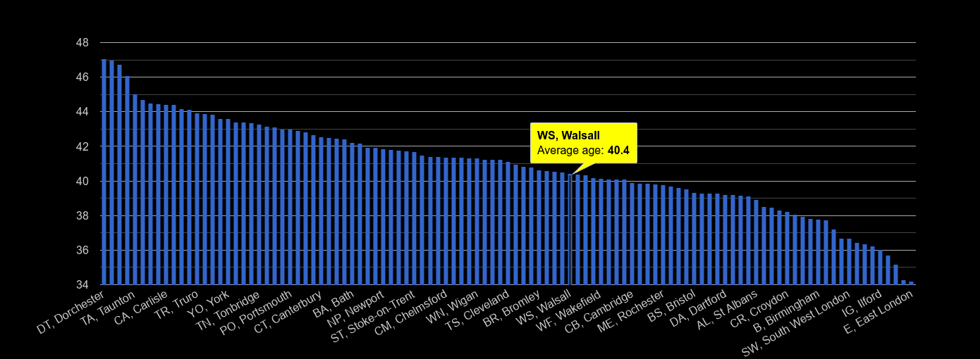 Walsall average age rank by year