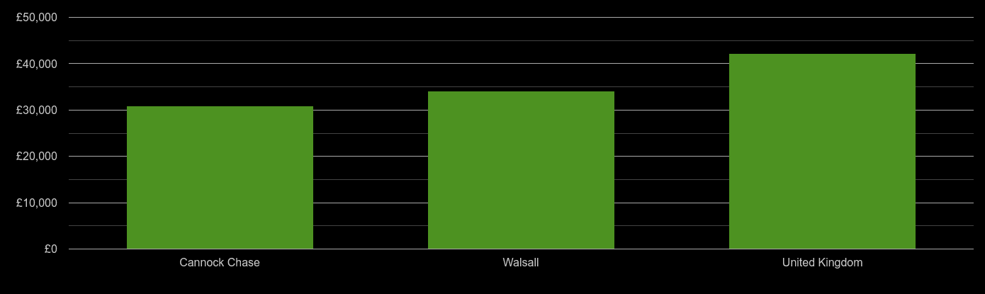 Walsall average salary comparison