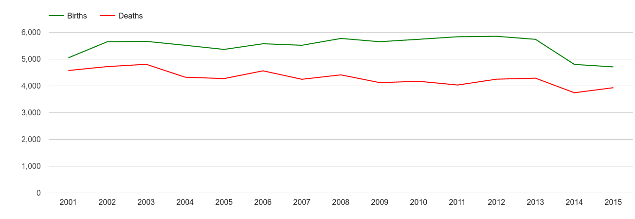 Walsall births and deaths