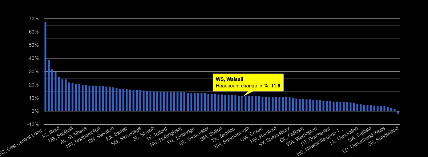 Walsall headcount change rank by year