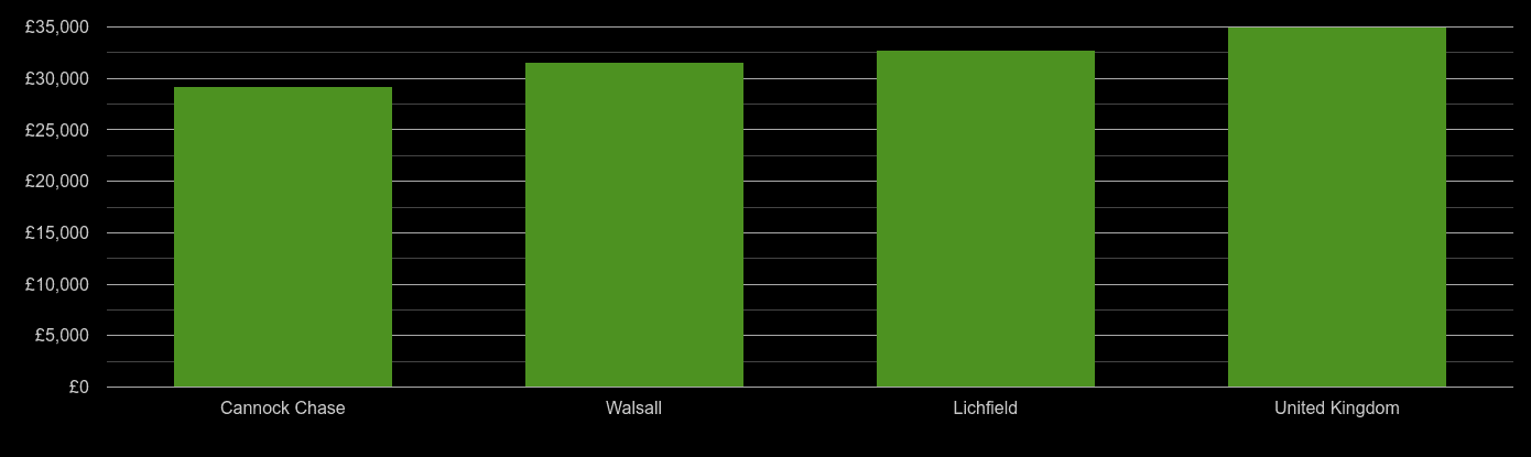 Walsall median salary comparison