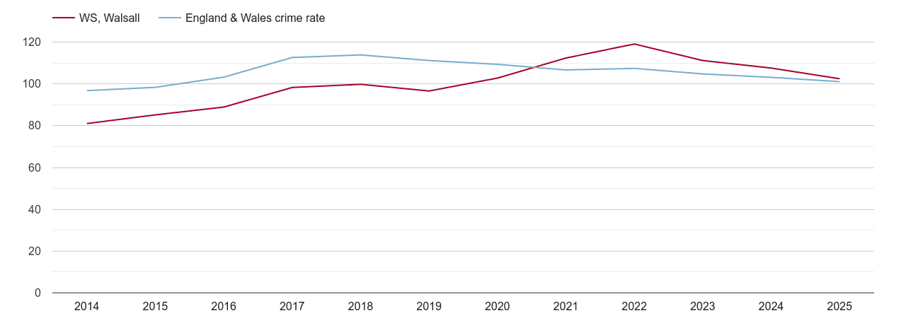 Walsall overall crime rate by year