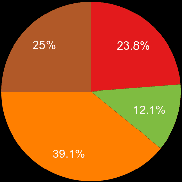Walsall sales share of houses and flats