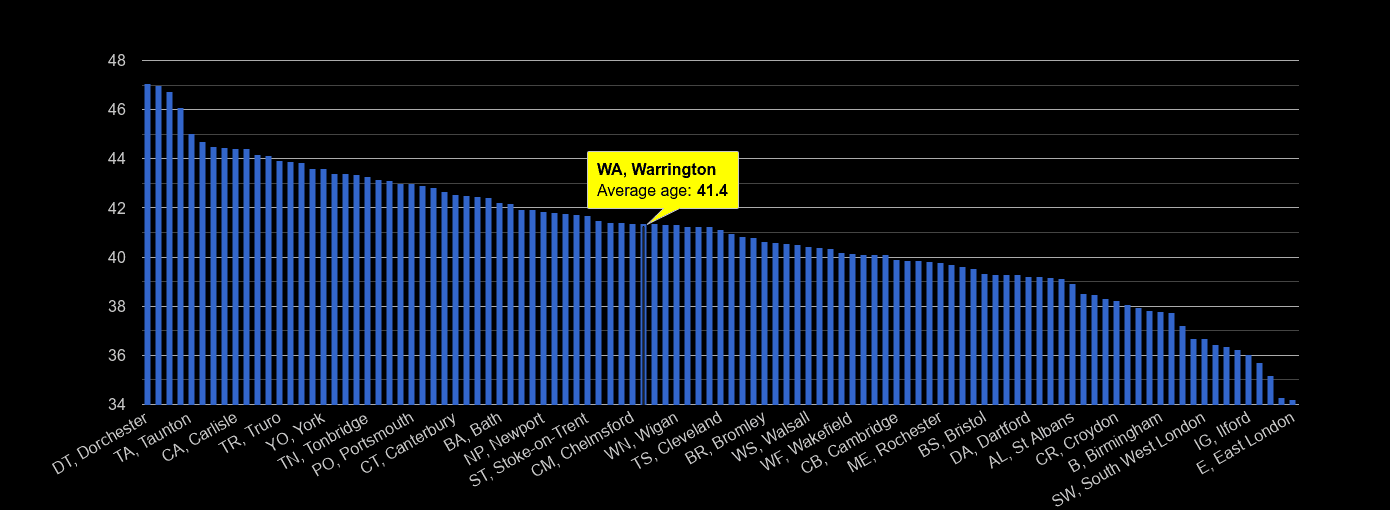 Warrington average age rank by year