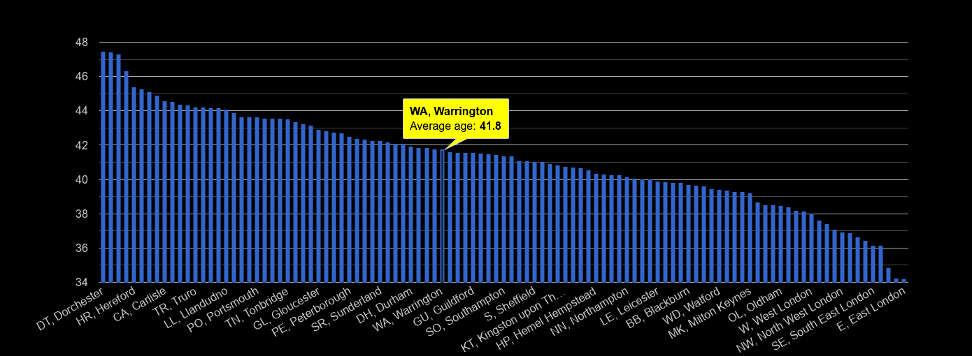 Warrington population stats in maps and graphs.