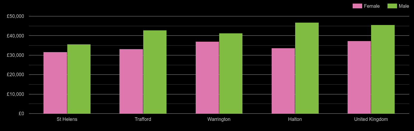 Warrington average salary comparison by sex