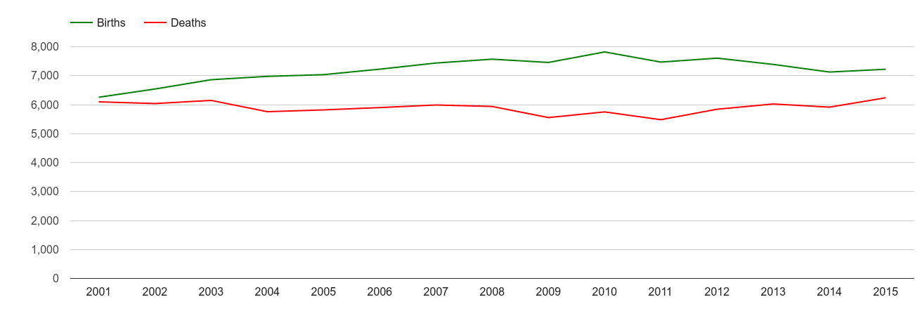 Warrington births and deaths