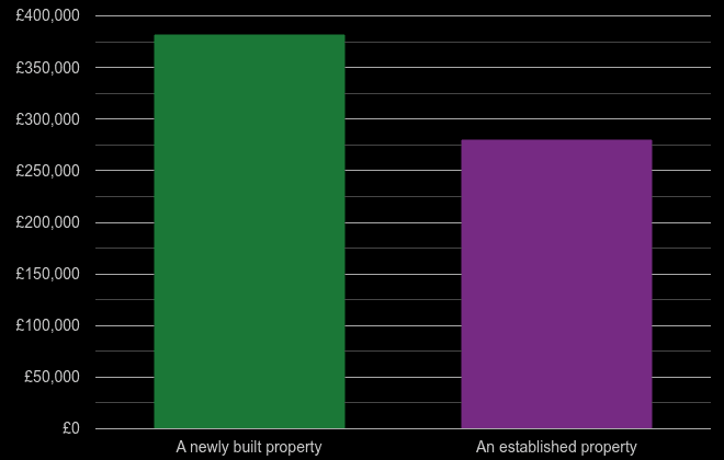 Warrington cost comparison of new homes and older homes