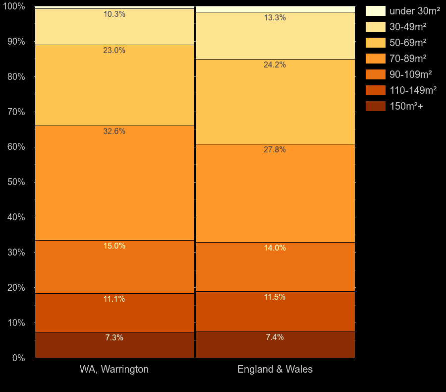 Warrington homes by floor area size