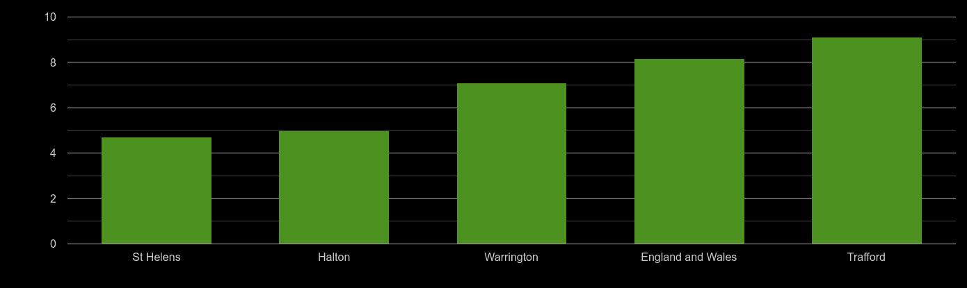 Warrington house price to earnings ratio