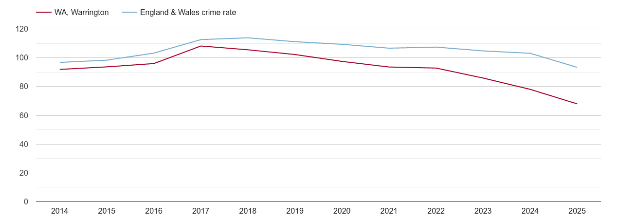 Warrington overall crime rate by year