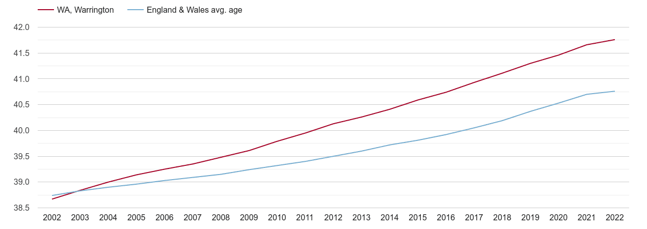 Warrington population average age by year