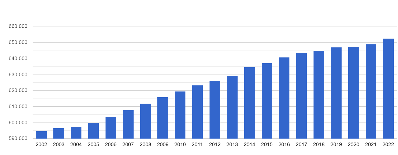 Warrington population growth