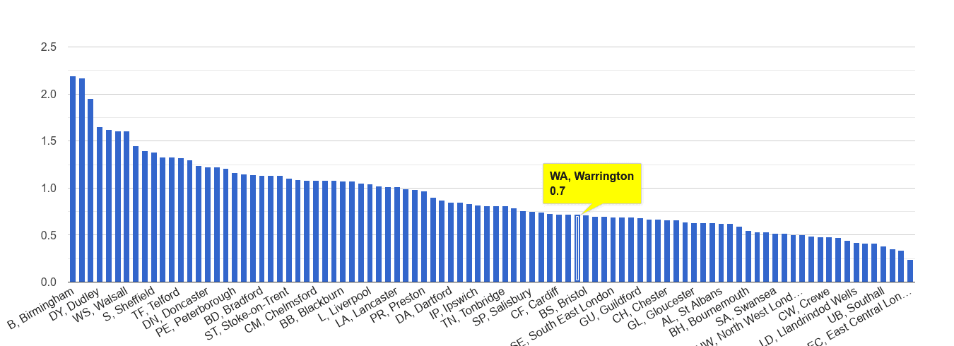 Warrington possession of weapons crime rate rank