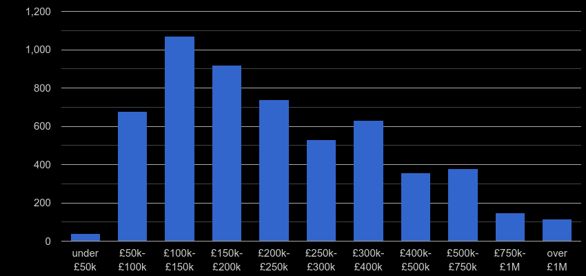 Warrington property sales by price range