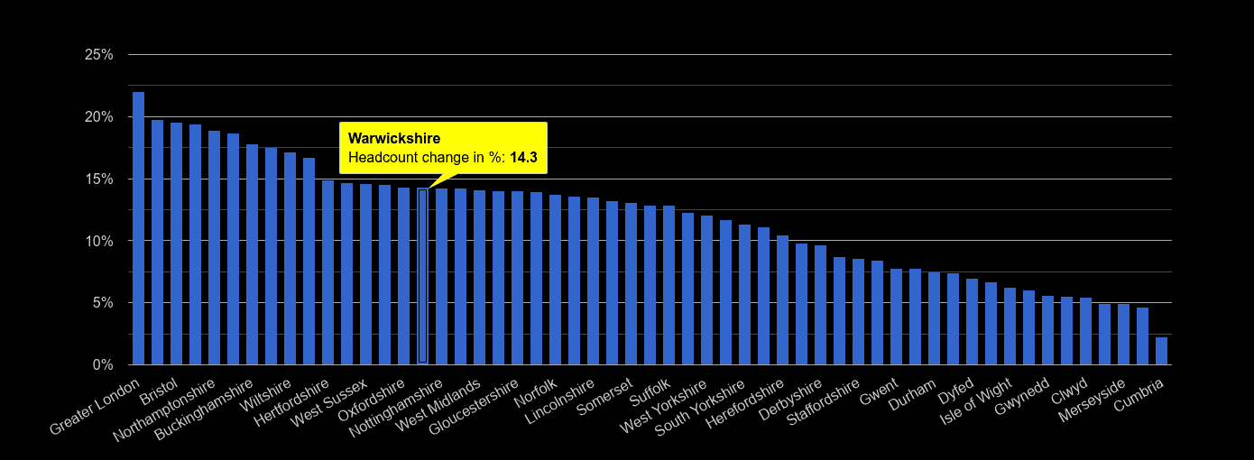 Warwickshire headcount change rank by year
