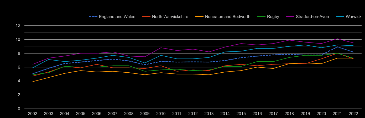 Warwickshire house price to earnings ratio history