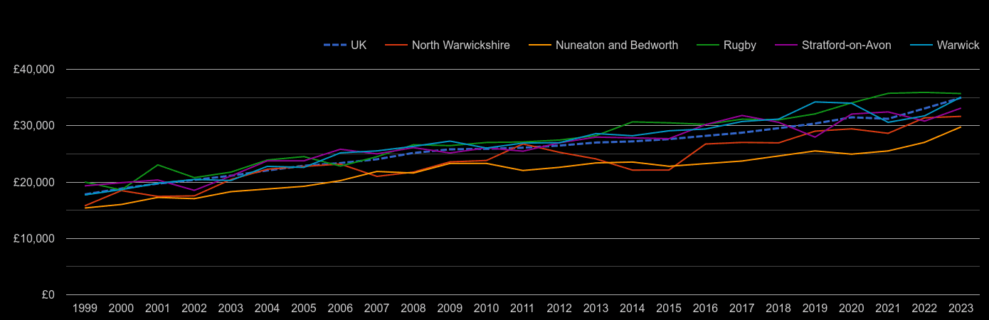 Warwickshire median salary by year