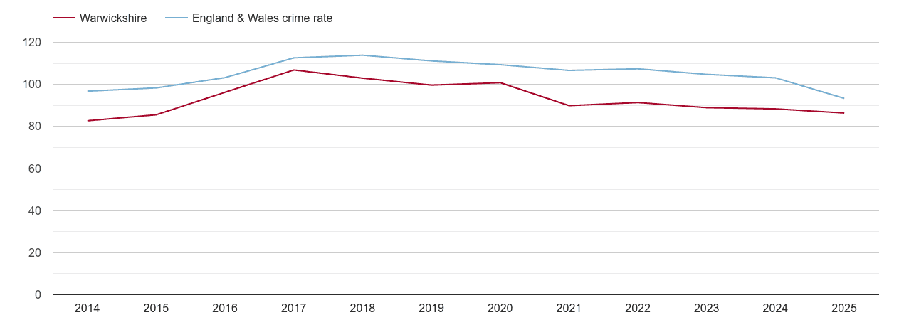 Warwickshire overall crime rate by year