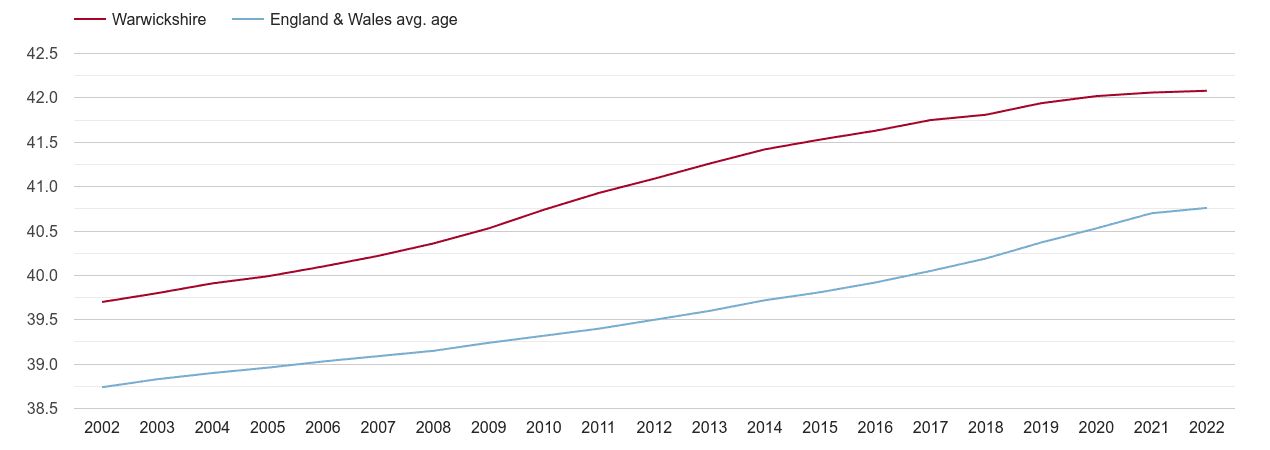 Warwickshire population average age by year