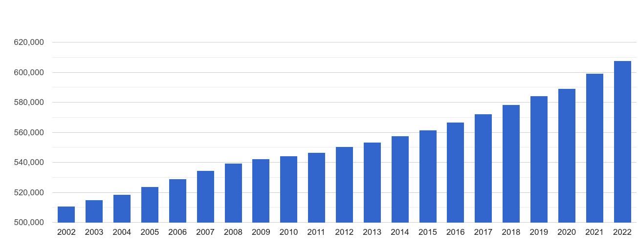 Warwickshire population growth