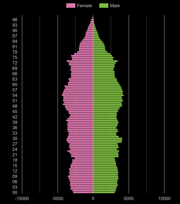 Warwickshire population pyramid by year