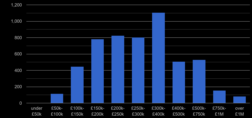 Warwickshire property sales by price range