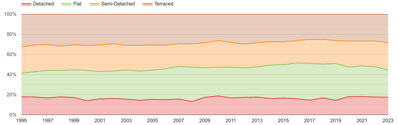 Watford annual sales share of houses and flats