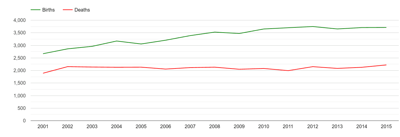 Watford births and deaths