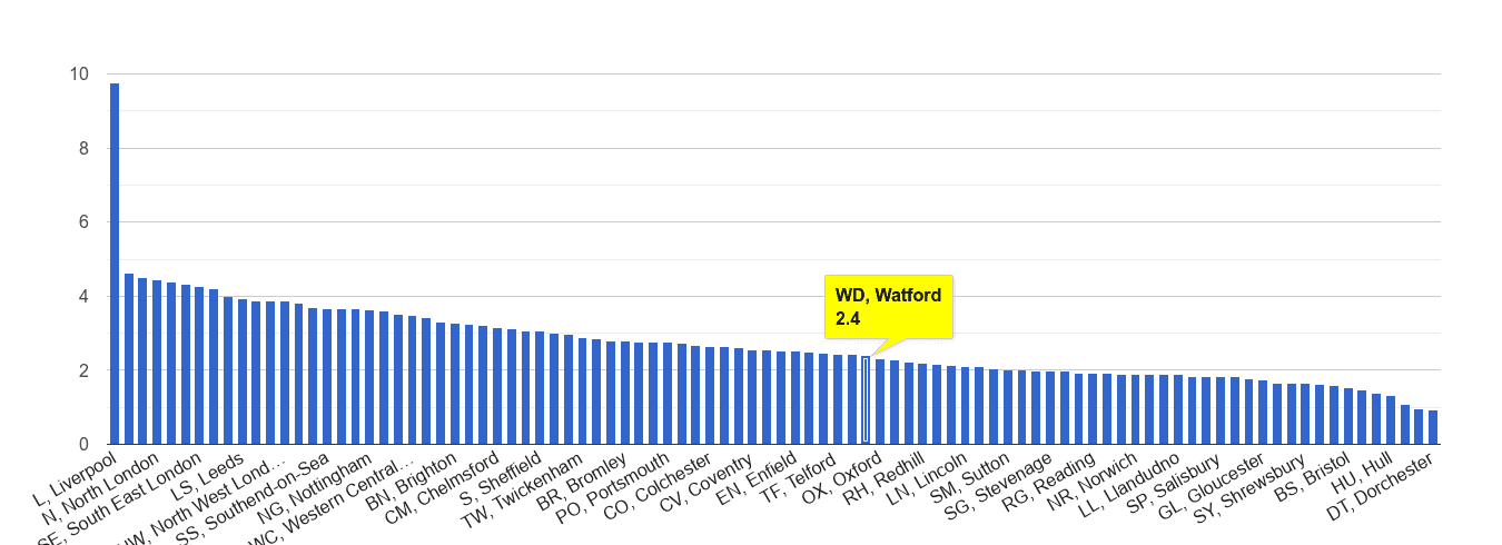 Watford drugs crime rate rank