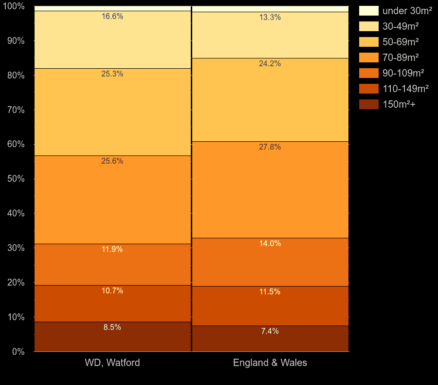 Watford homes by floor area size