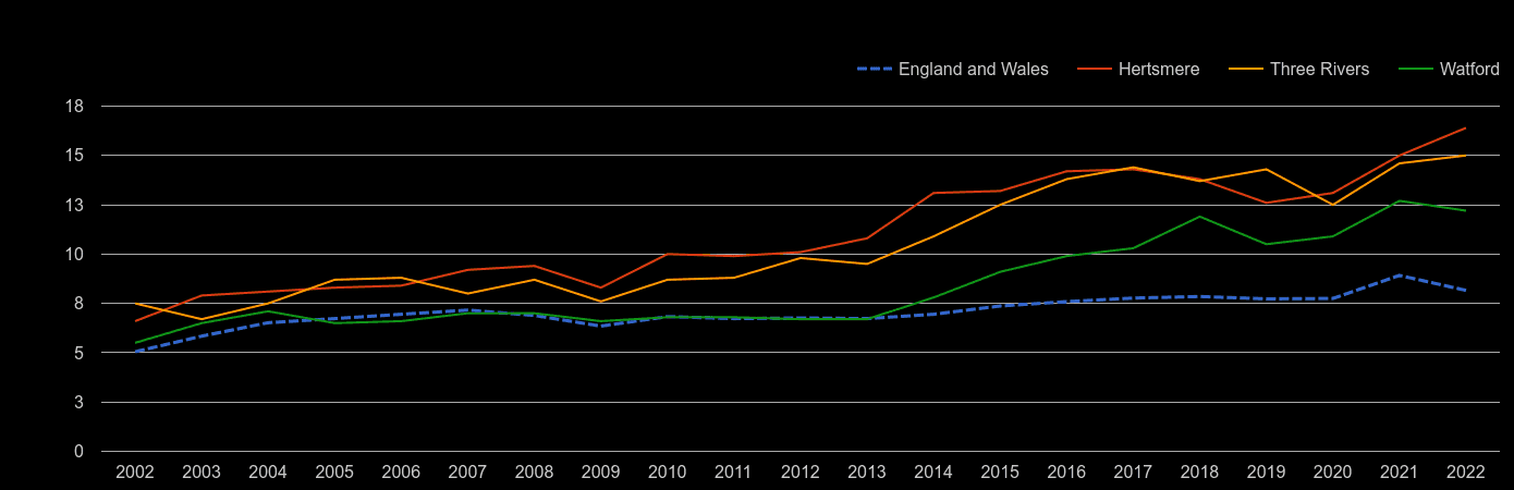 Watford house price to earnings ratio history