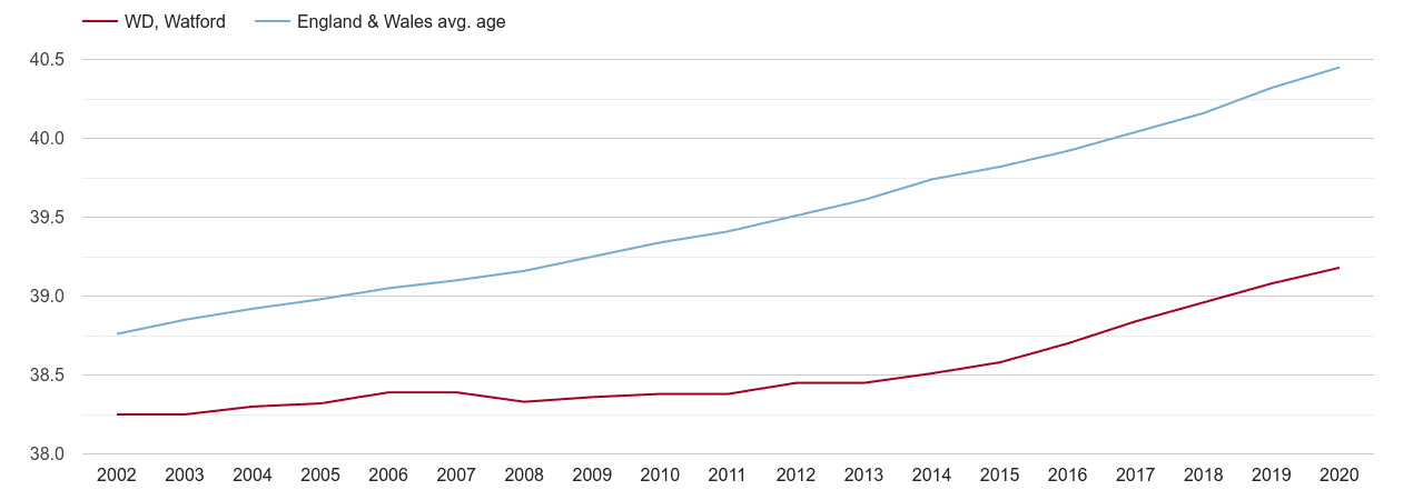 Watford population average age by year