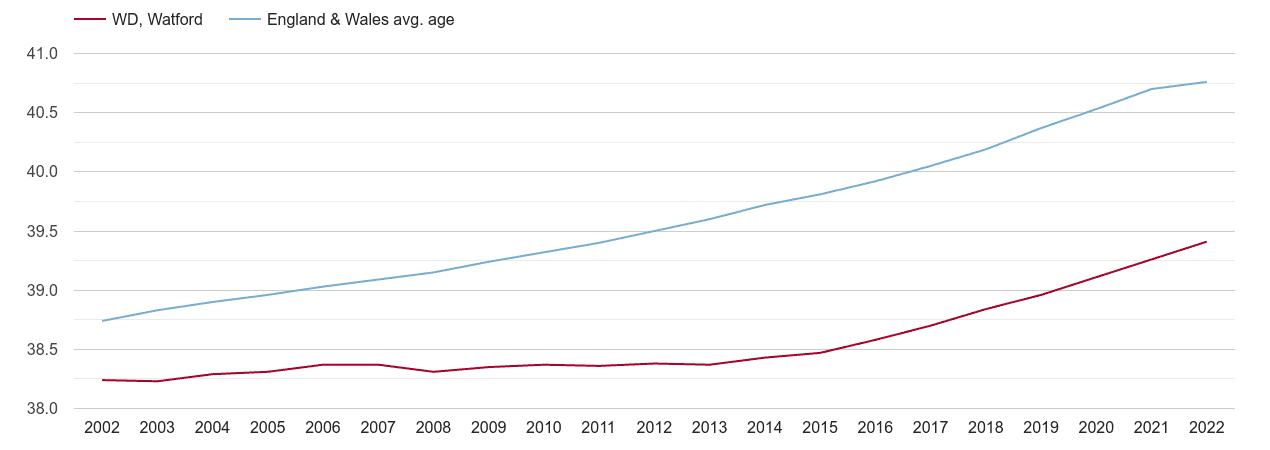 Watford population average age by year